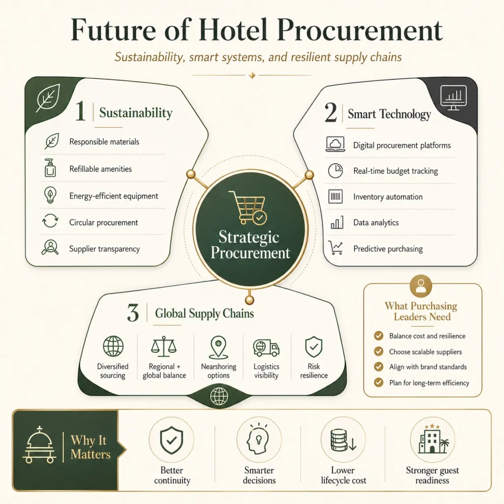 The Future of Hotel Procurement: Sustainability, Smart Technology, and Global Supply Chains