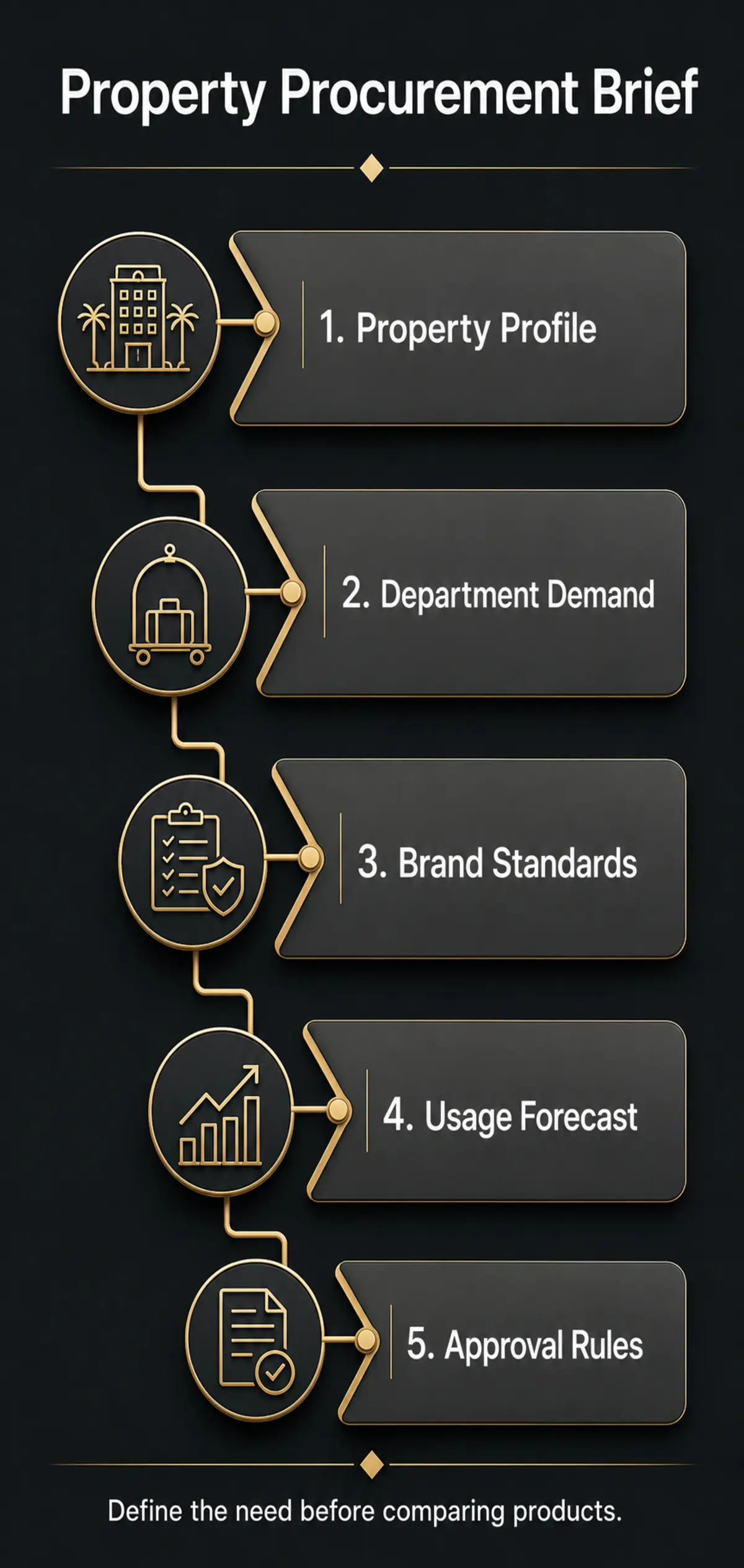Translate Your Property Requirements into a Procurement Brief Translate Your Property Requirements into a Procurement Brief