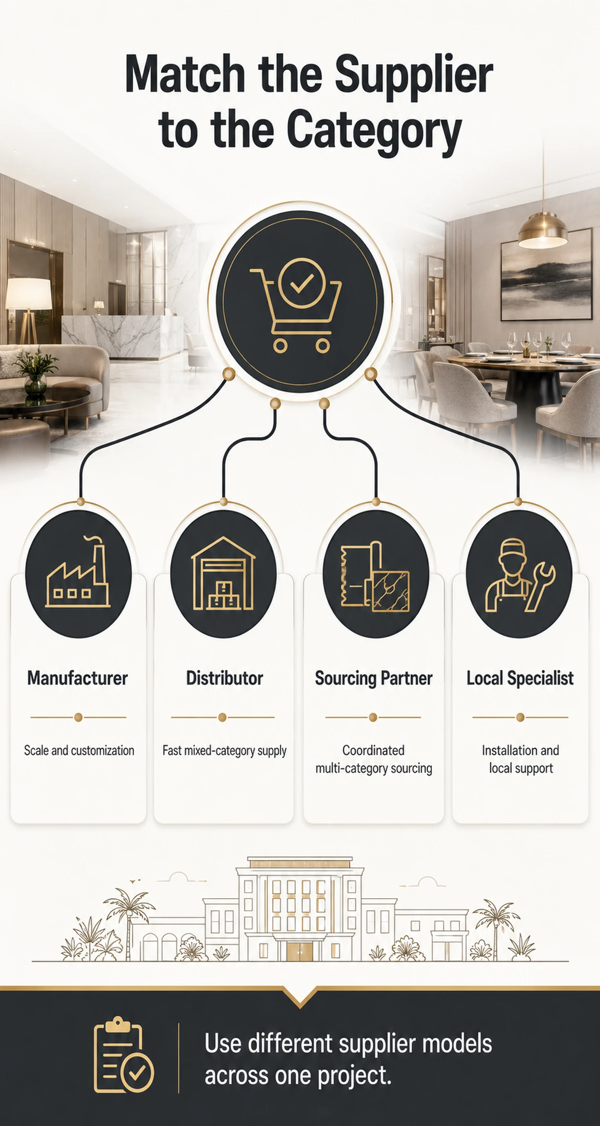 Use the Right Supplier Model for Each Product Category Use the Right Supplier Model for Each Product Category