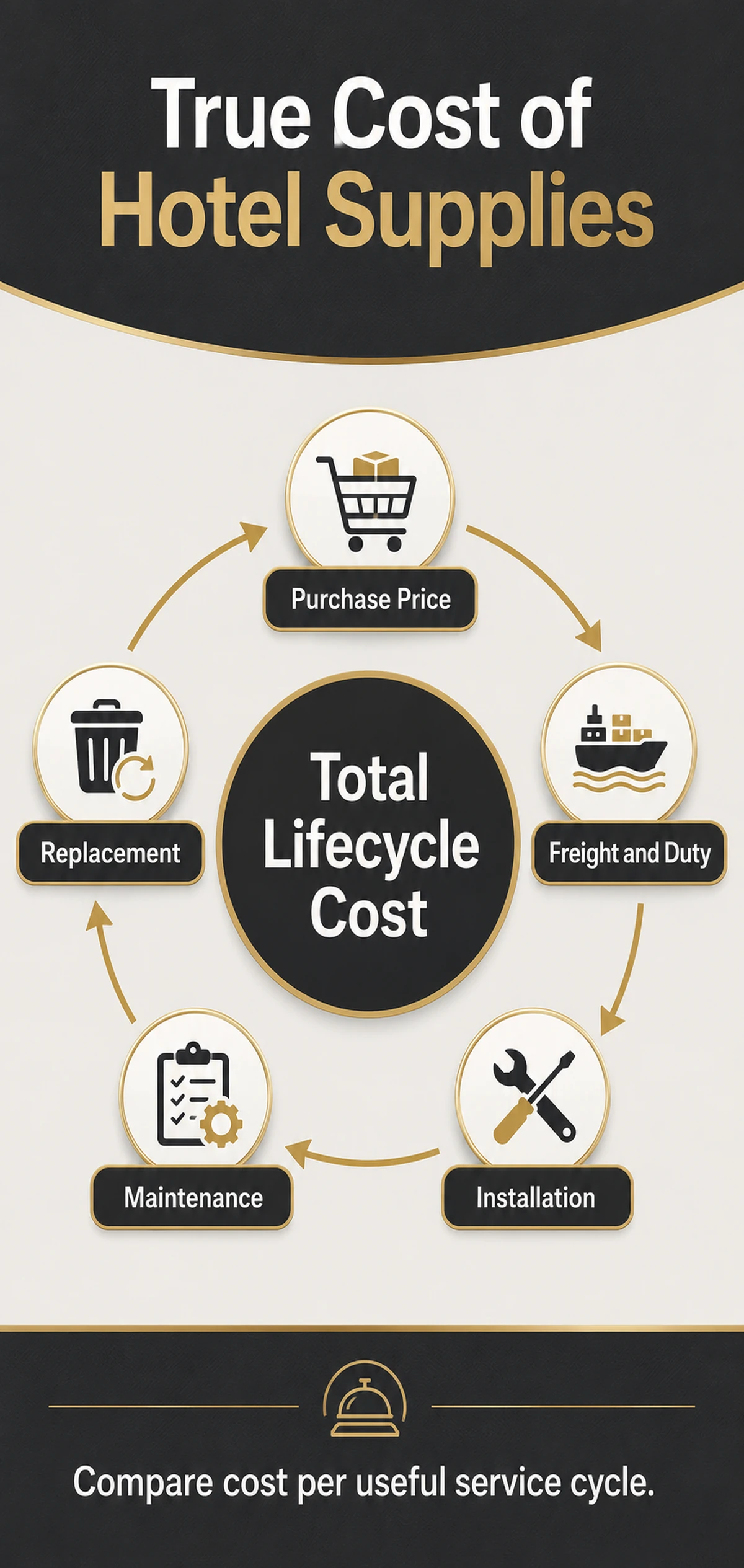 Compare Total Landed Cost, Lifecycle Value, and Commercial Terms Compare Total Landed Cost, Lifecycle Value, and Commercial Terms