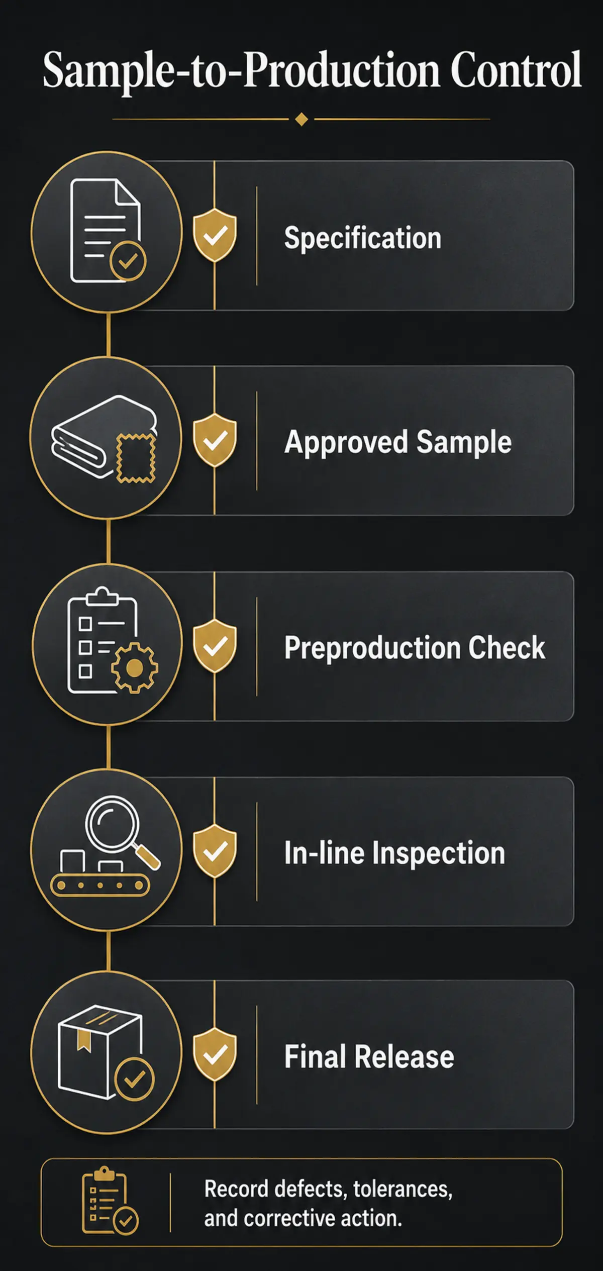 Validate Samples, Compliance, and Production Quality Validate Samples, Compliance, and Production Quality