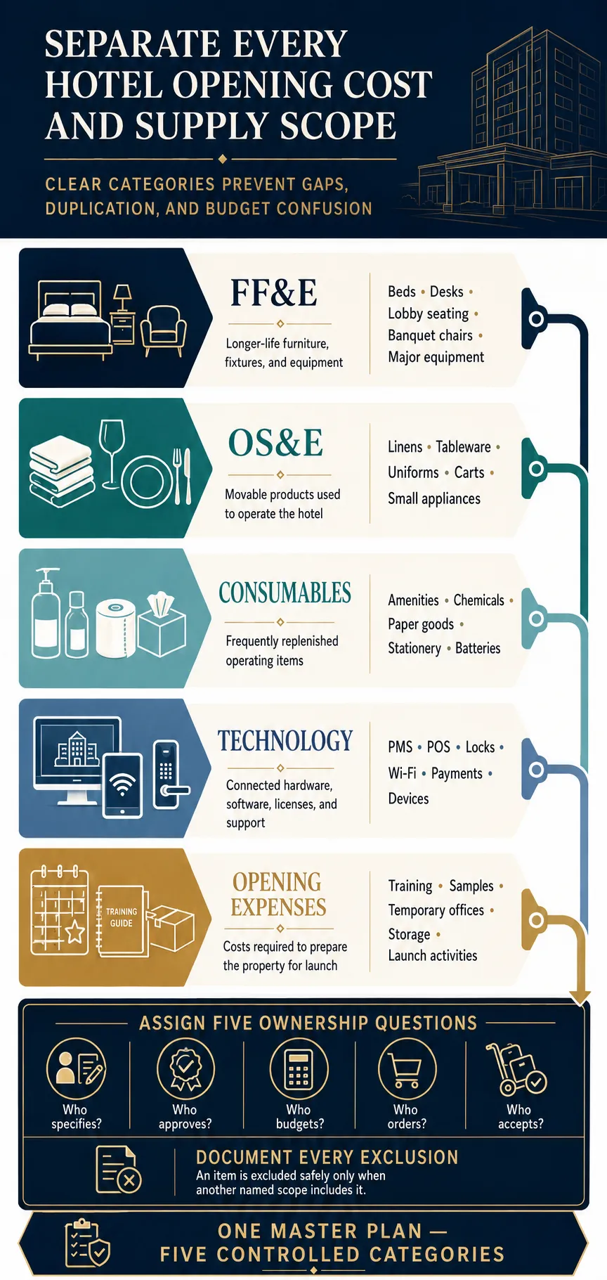 Separate FF&E, OS&E, Consumables, Technology, and Opening Expenses