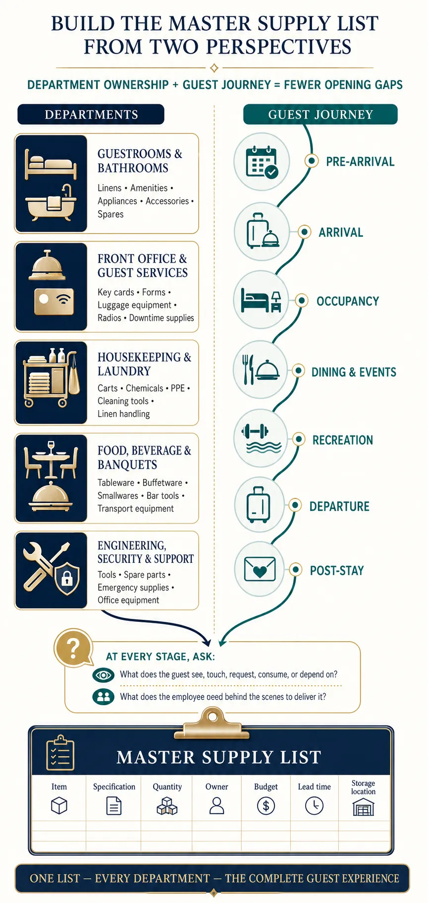 Build the Master Supply List Around Departments and the Guest Journey