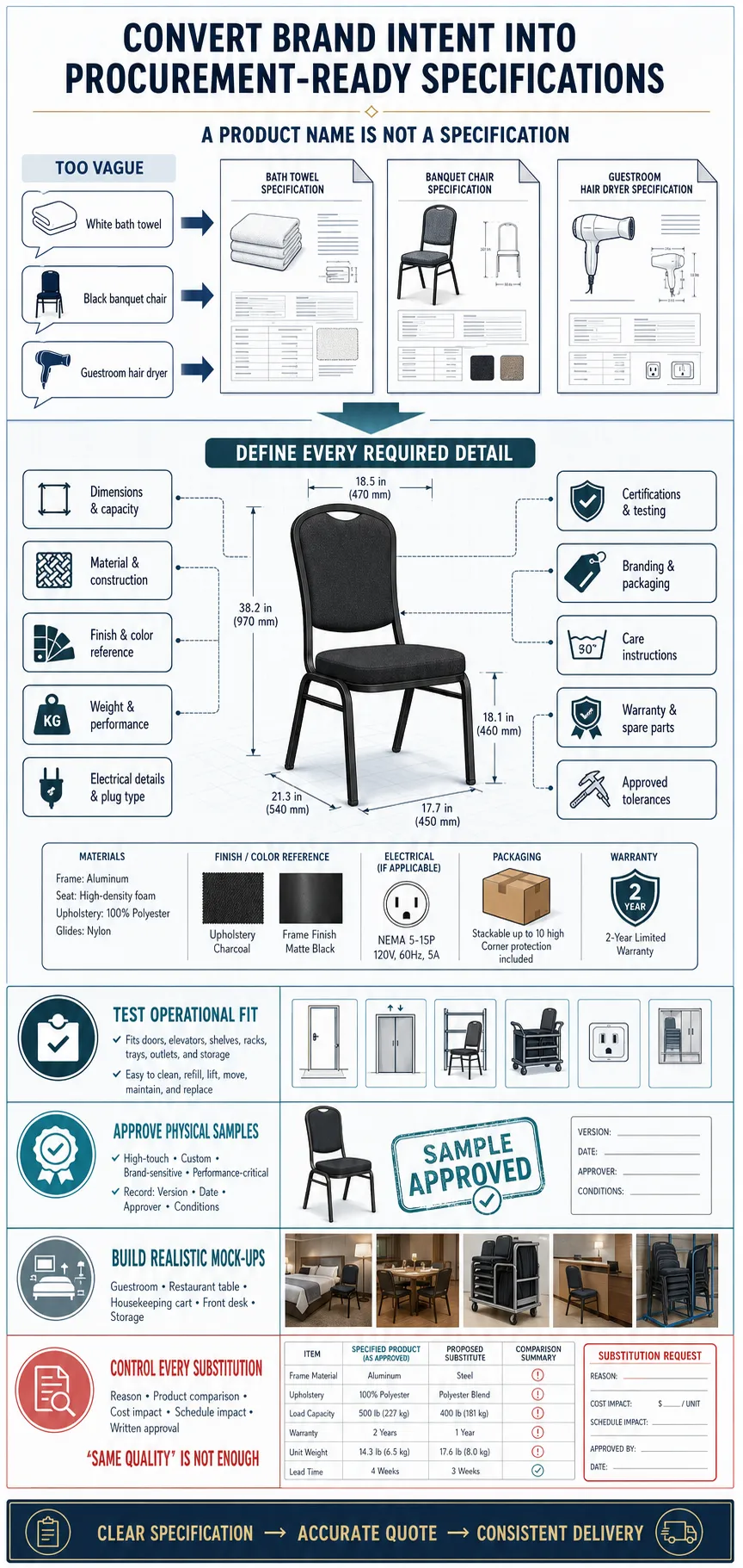Convert Brand Intent Into Procurement-Ready Specifications