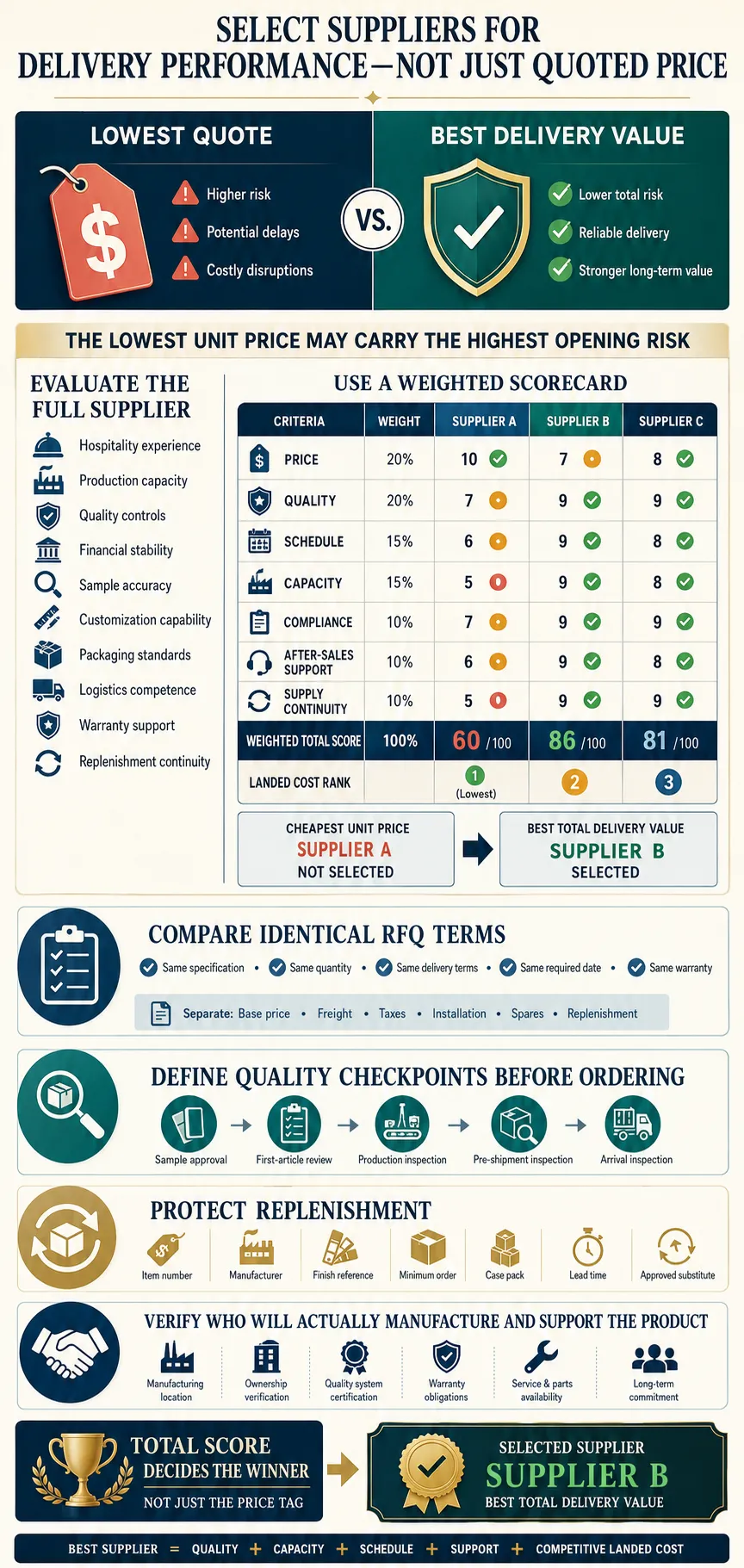 Select Suppliers for Delivery Performance, Not Just Quoted Price