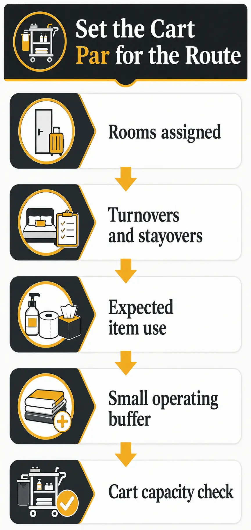 Set Par Levels and Arrange the Cart for the Route
