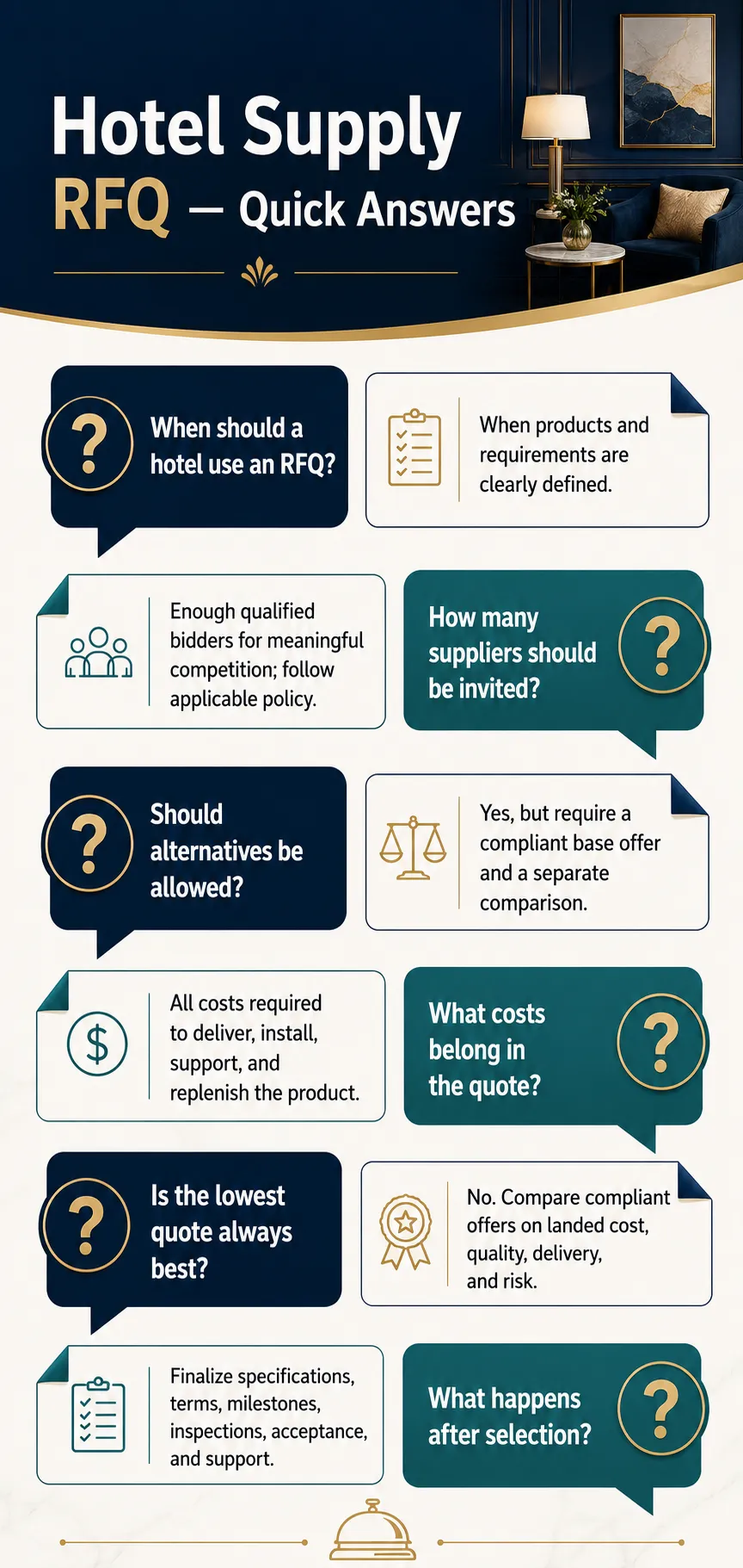Frequently Asked Questions About Hotel Supply RFQs