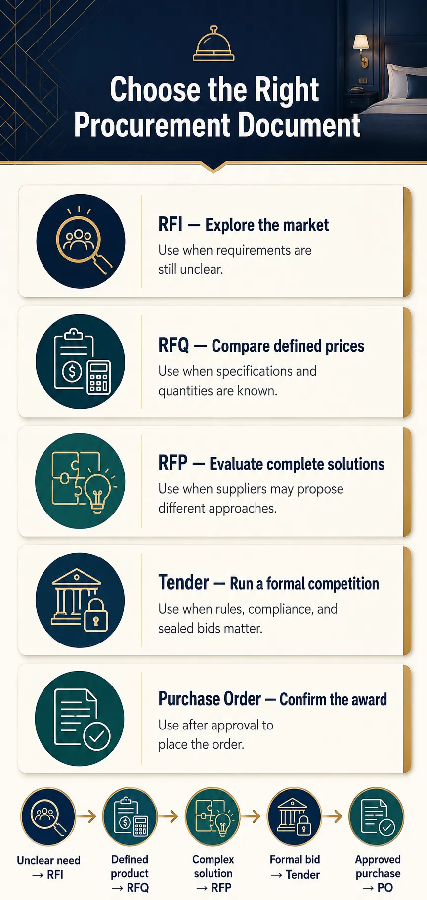 RFQ, RFI, RFP, Tender, and Purchase Order: Choose the Right Document