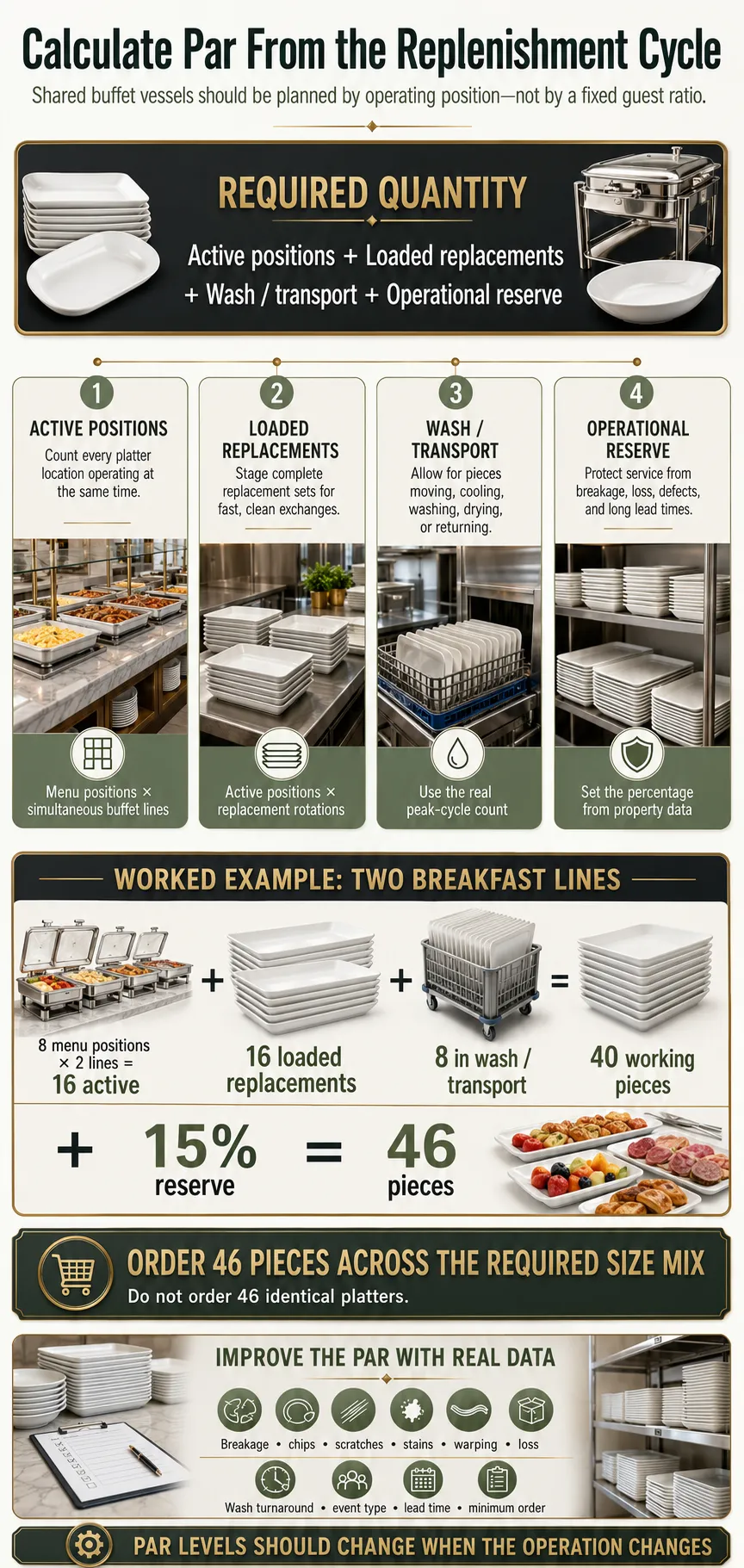 Calculate Quantities and Par Levels From the Replenishment Cycle