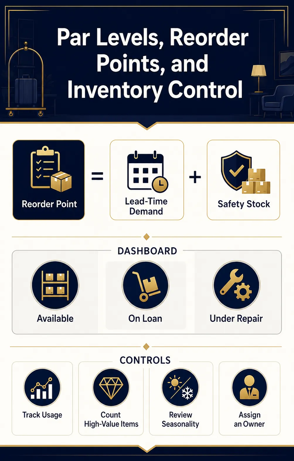 Par Levels, Reorder Points, Inventory Control, and Loss Prevention