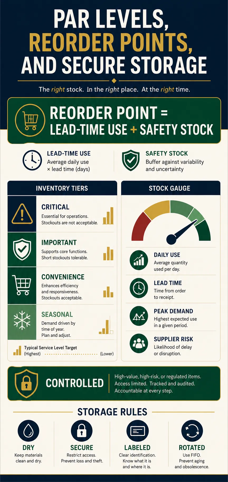 Calculate Par Levels, Reorder Points, Emergency Stock, and Secure Storage
