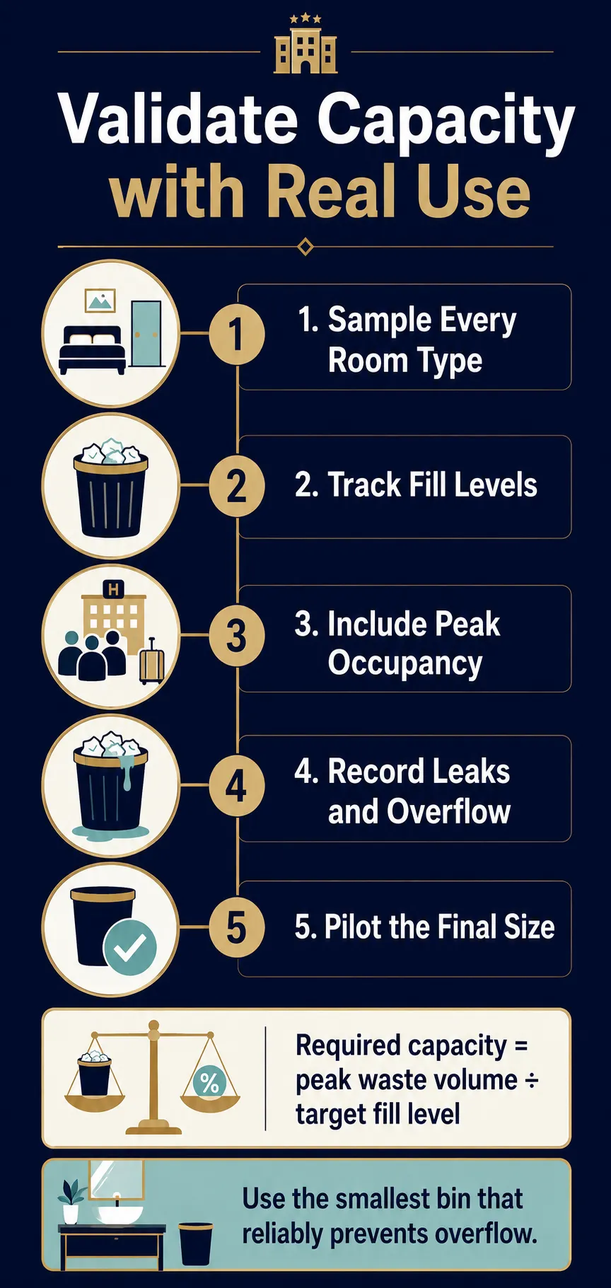 Match Capacity to Room Type, Occupancy, and Collection Frequency