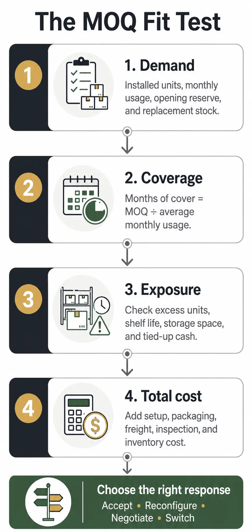 How to Decide Whether an MOQ Works for Your Property