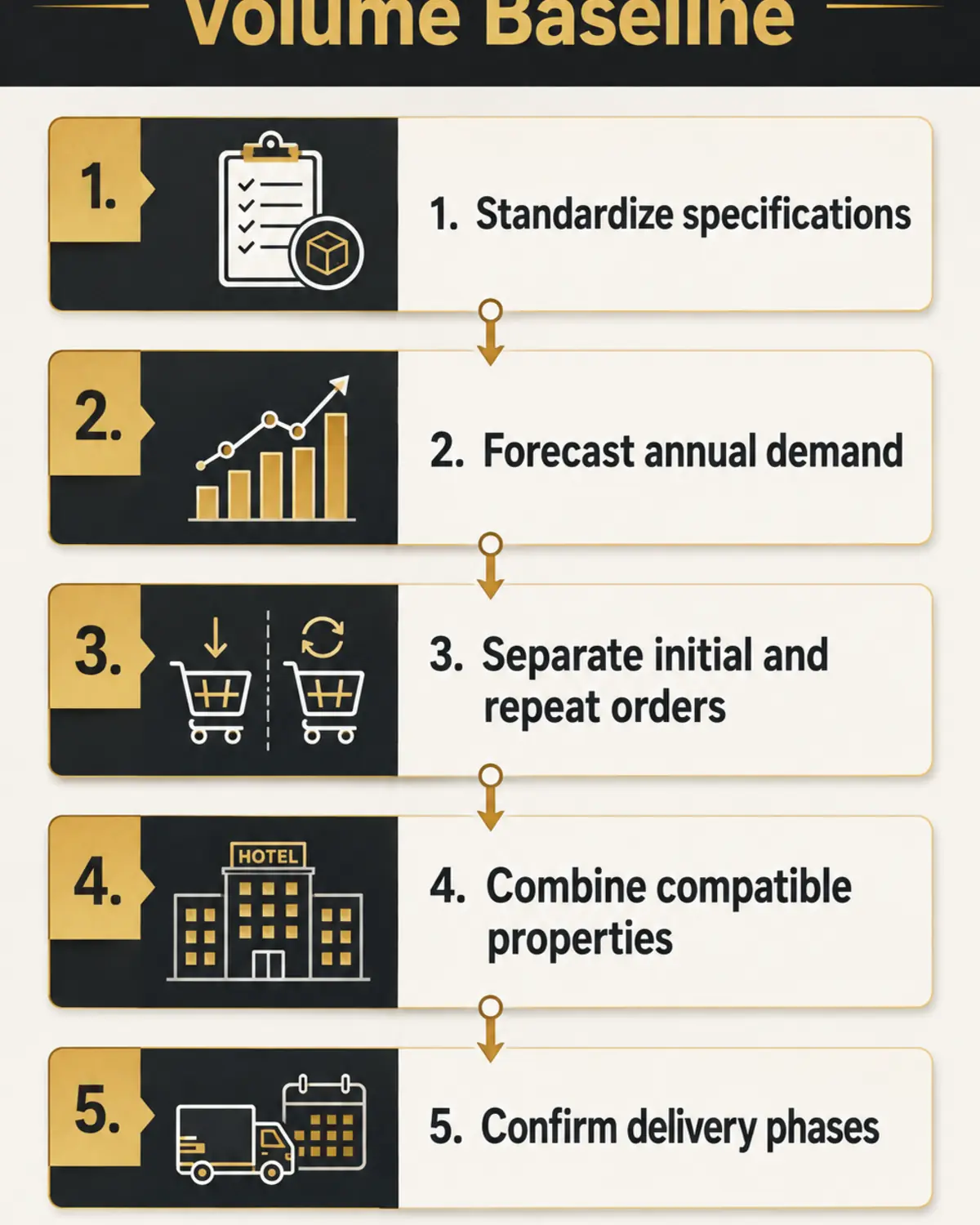 Establish a Credible Volume and Commercial Baseline