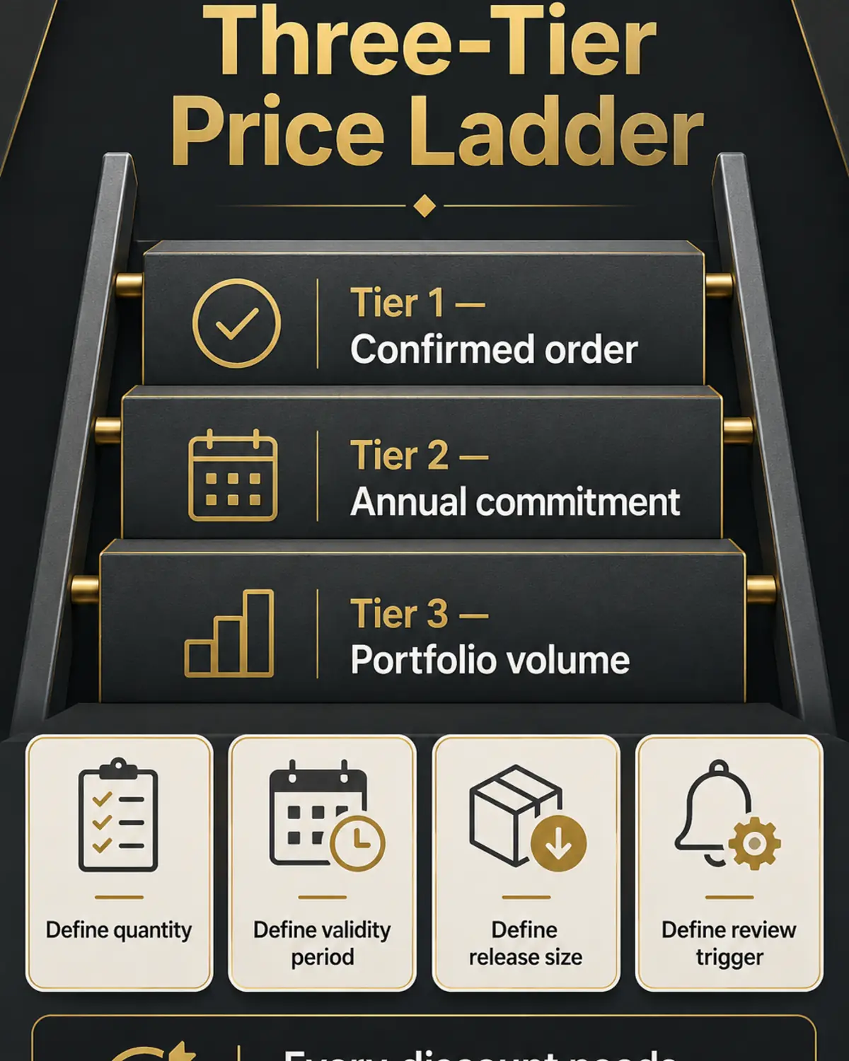 Structure Volume Pricing as Conditional Tiers