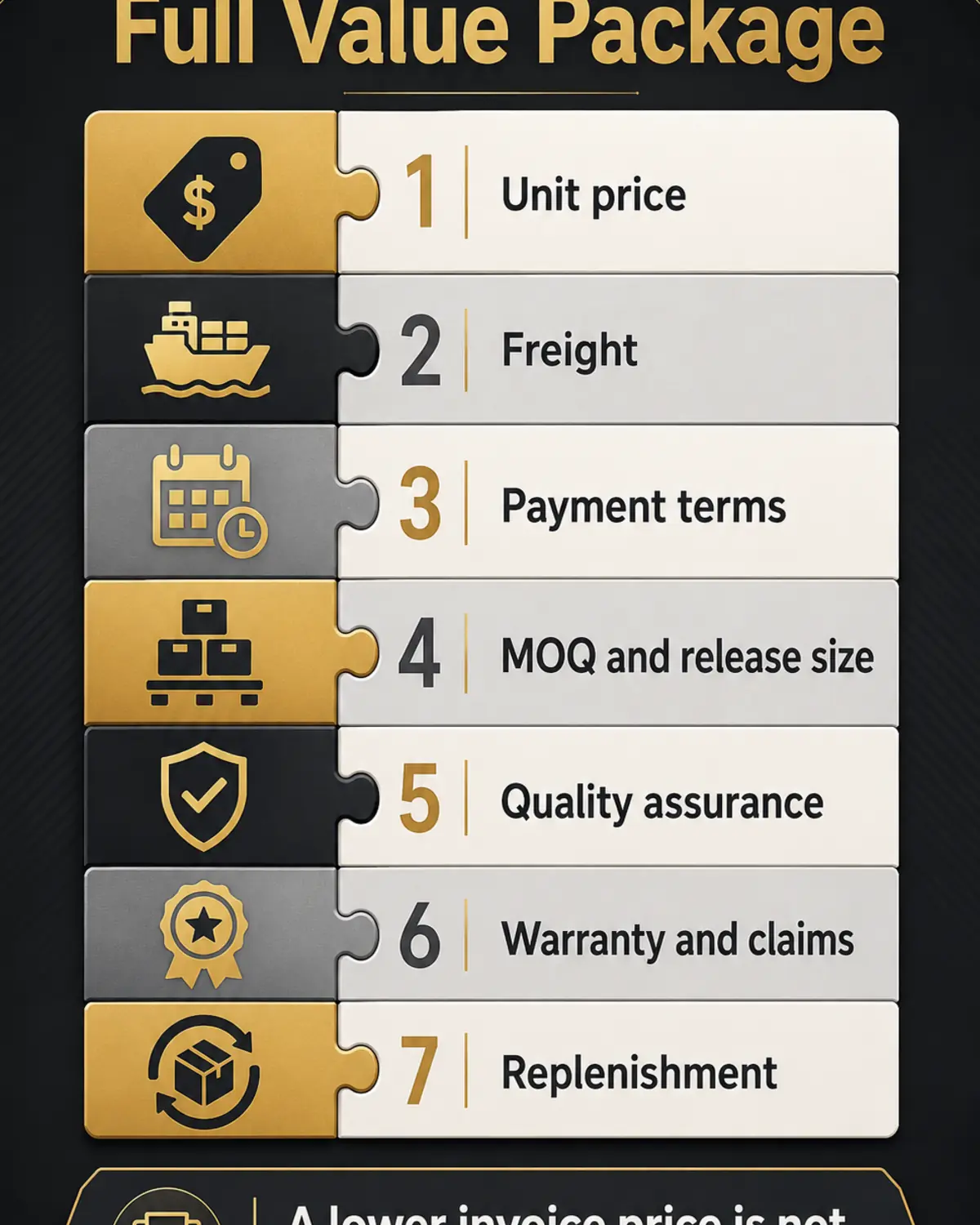 Negotiate the Full Value Package, Not Only Unit Price