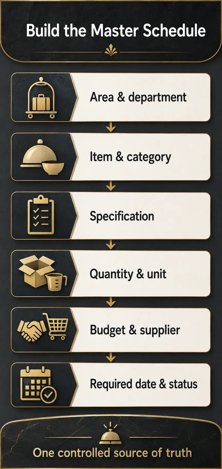 Build the Master FF&E and OS&E Schedule