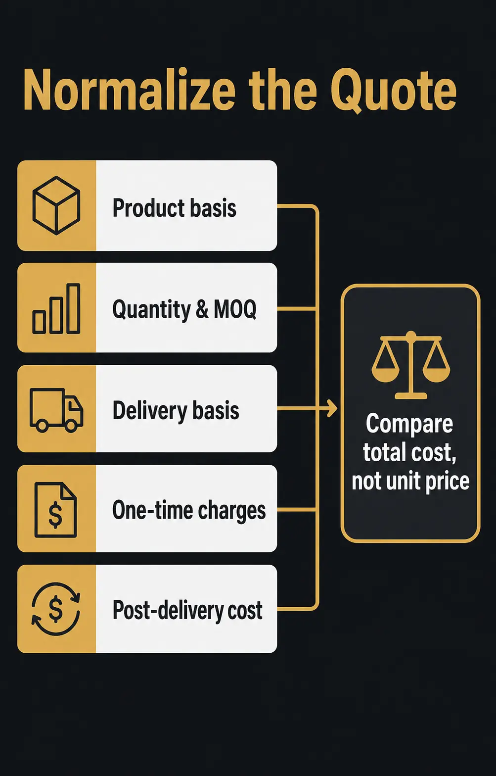Compare MOQ, Quote Structure, and Total Landed Cost Compare MOQ, Quote Structure, and Total Landed Cost