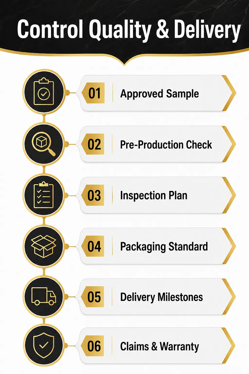 Validate Quality, Logistics, and After-Sales Support