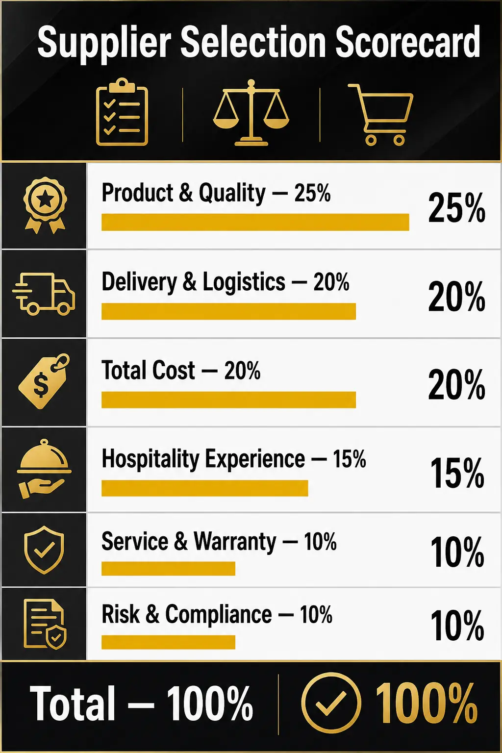 Use a Weighted Scorecard, References, and a Pilot Order