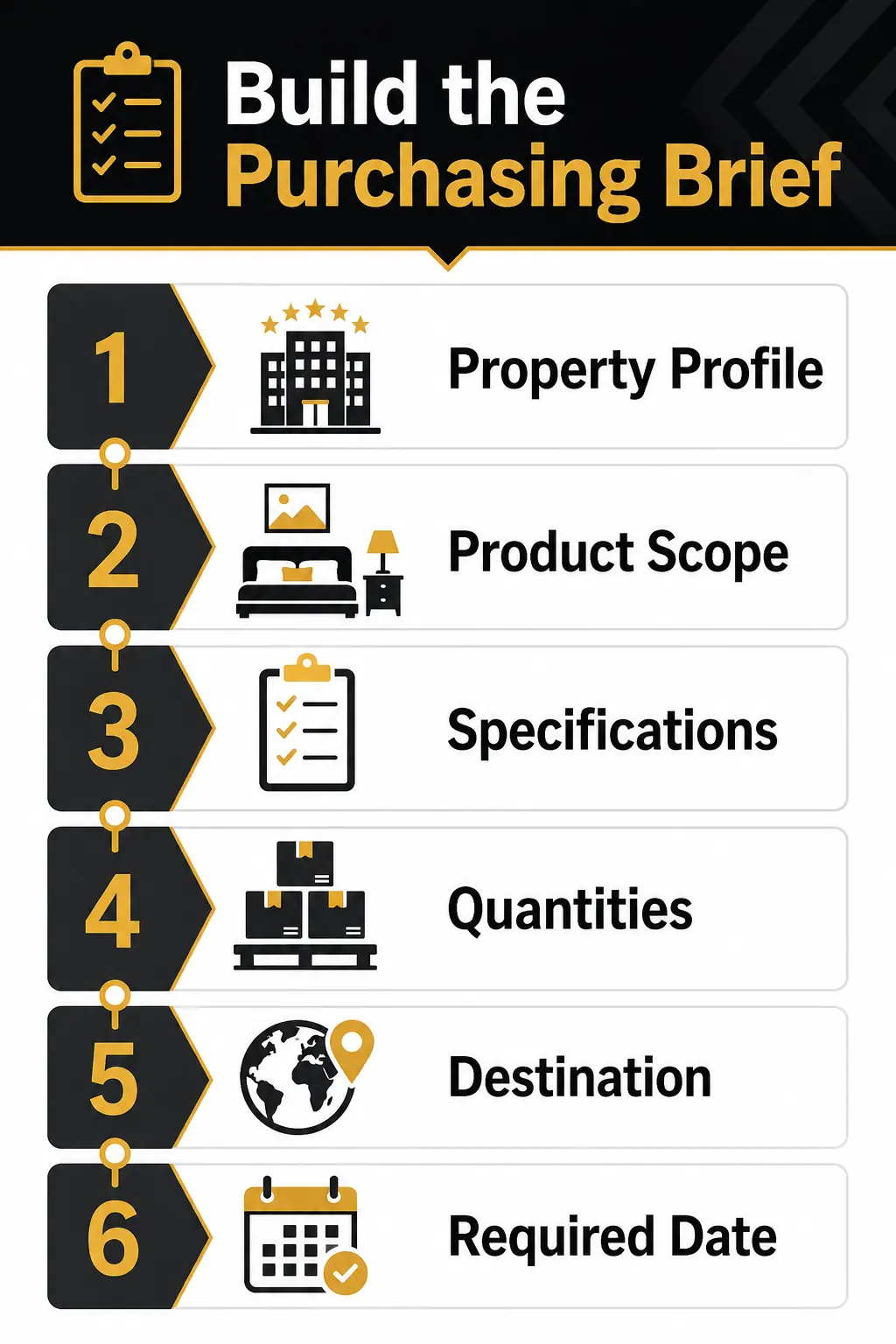 Start With a Property-Specific Purchasing Brief