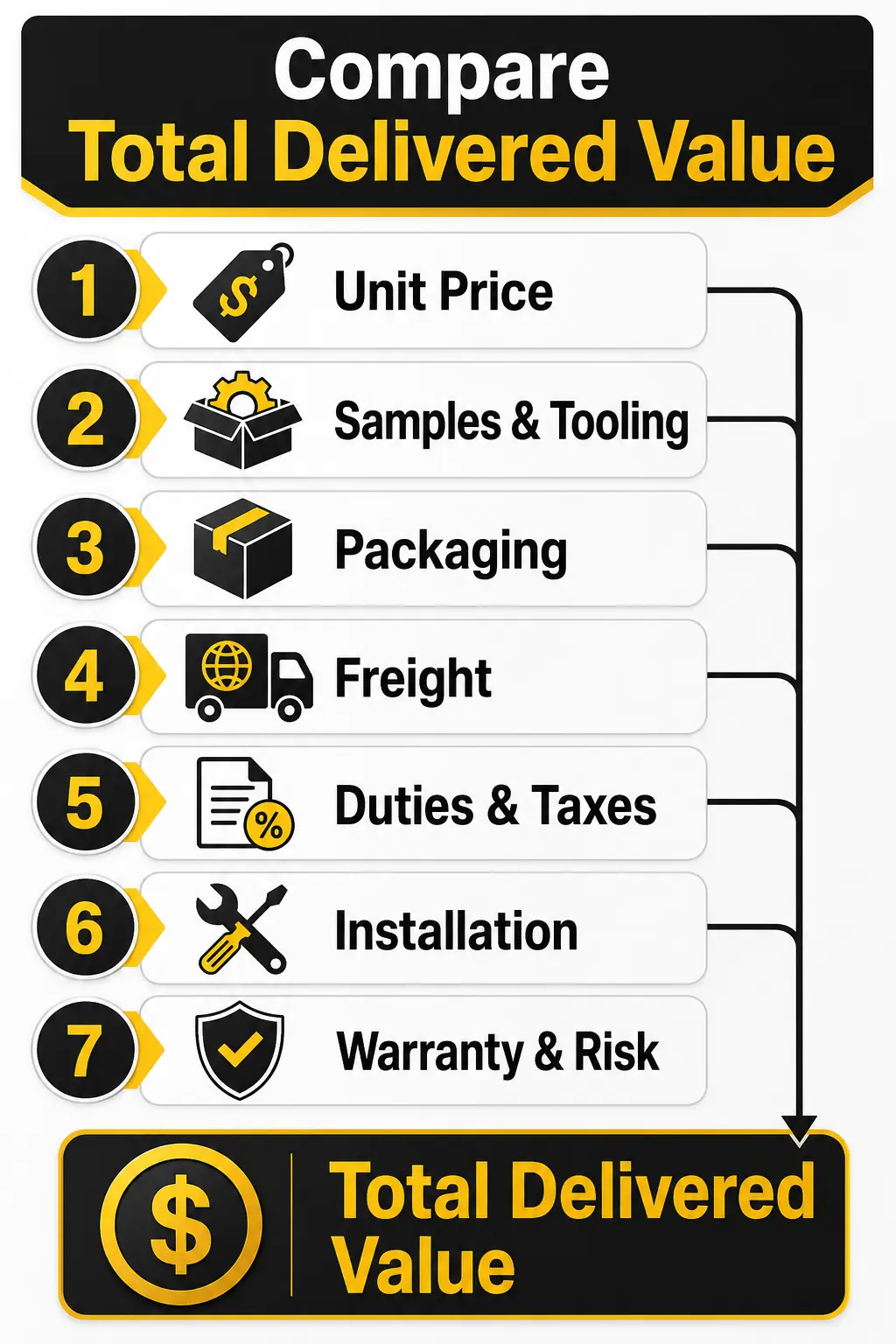 Compare Quotations on Total Delivered Value