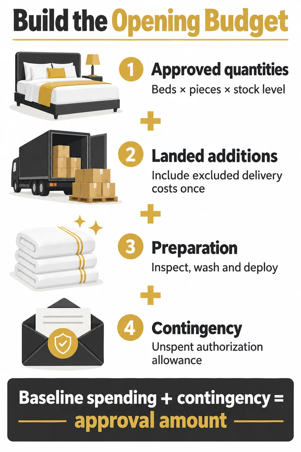 Build First Cost From the Approved Bed Schedule Build First Cost From the Approved Bed Schedule