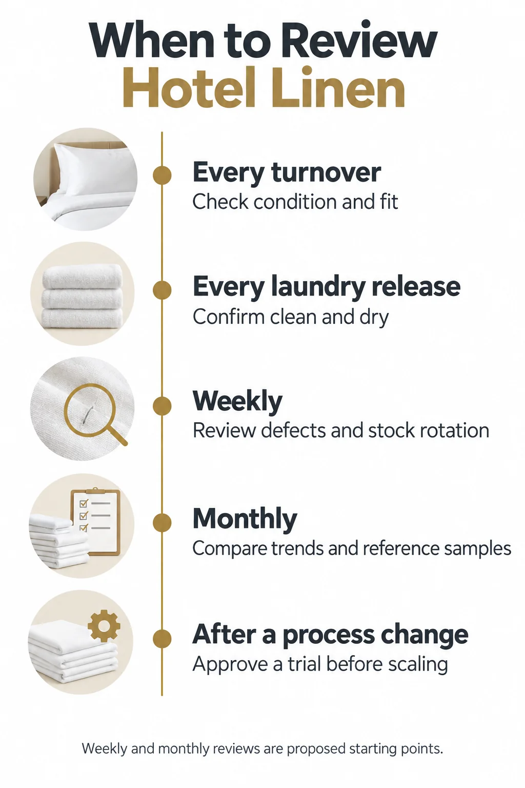 Set Inspection Intervals Around Use and Process Changes Set Inspection Intervals Around Use and Process Changes