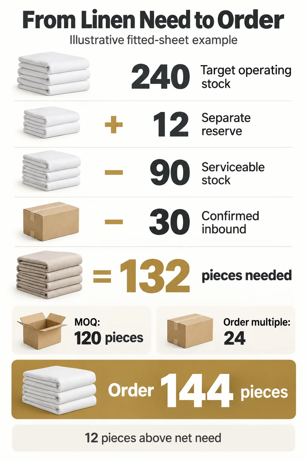Set the MOQ Around the Property’s Actual Linen Requirement Set the MOQ Around the Property’s Actual Linen Requirement