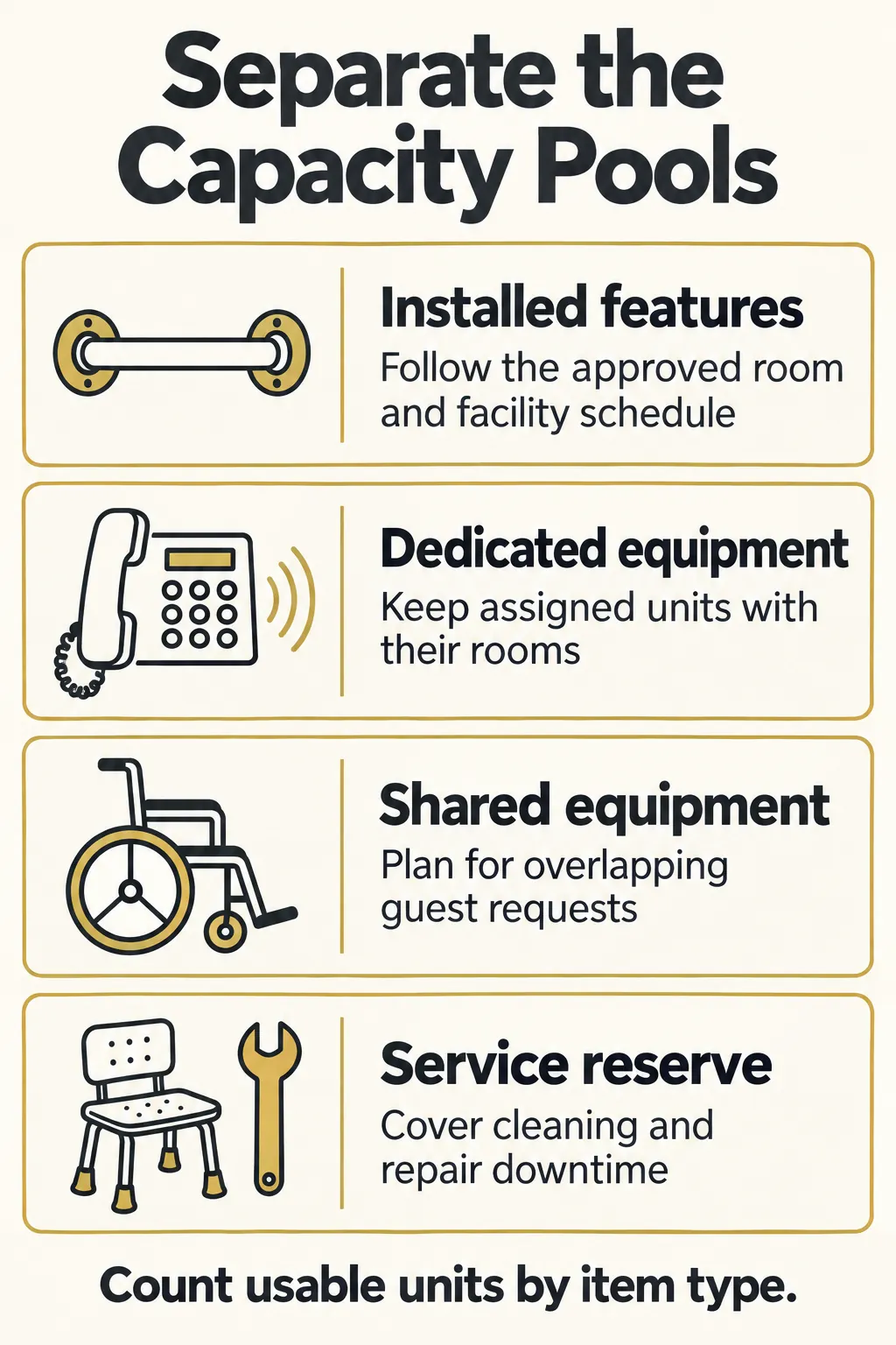 Separate Required Features from Shared Equipment Separate Required Features from Shared Equipment