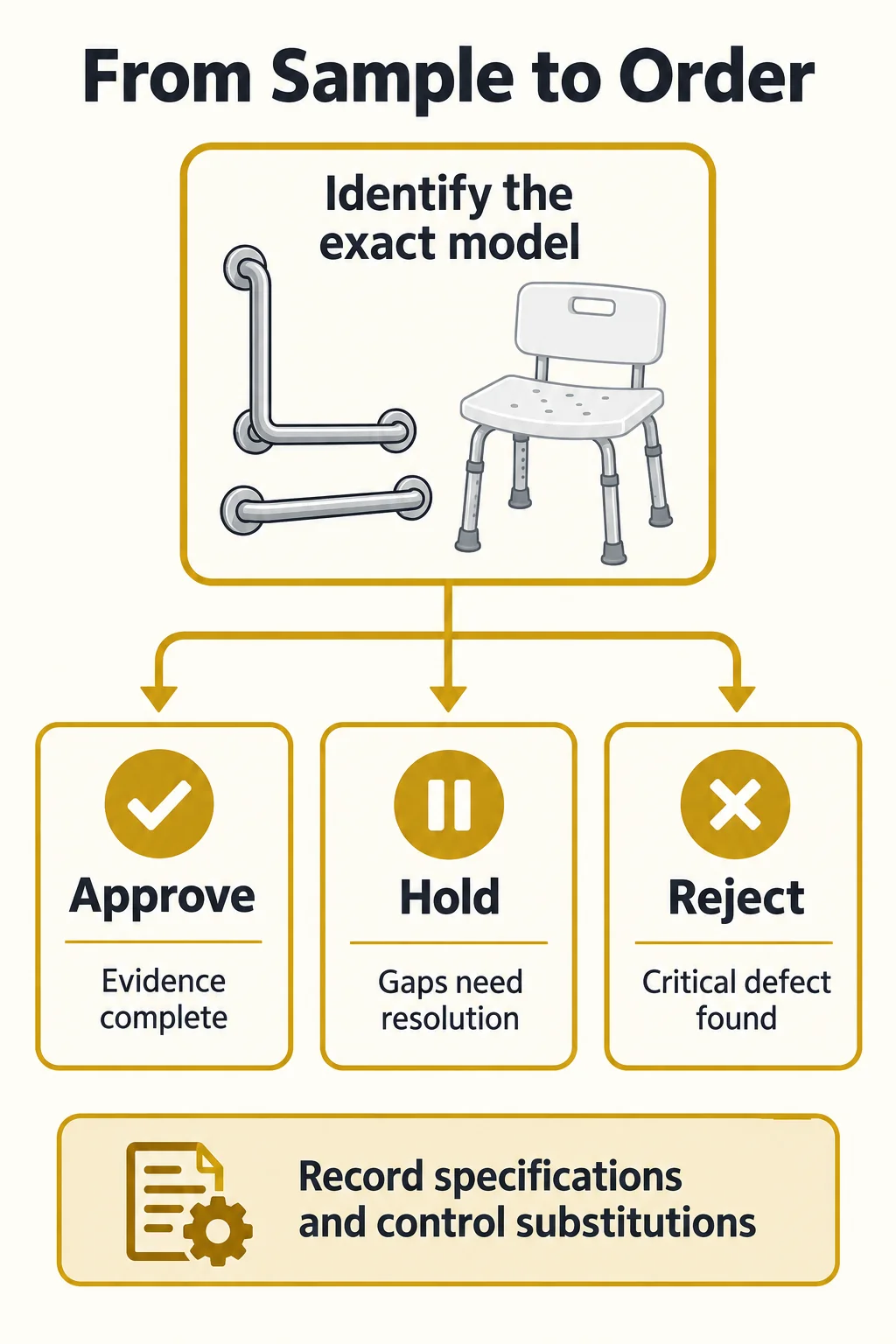 Turn Sample Findings into Purchase and Delivery Controls Turn Sample Findings into Purchase and Delivery Controls