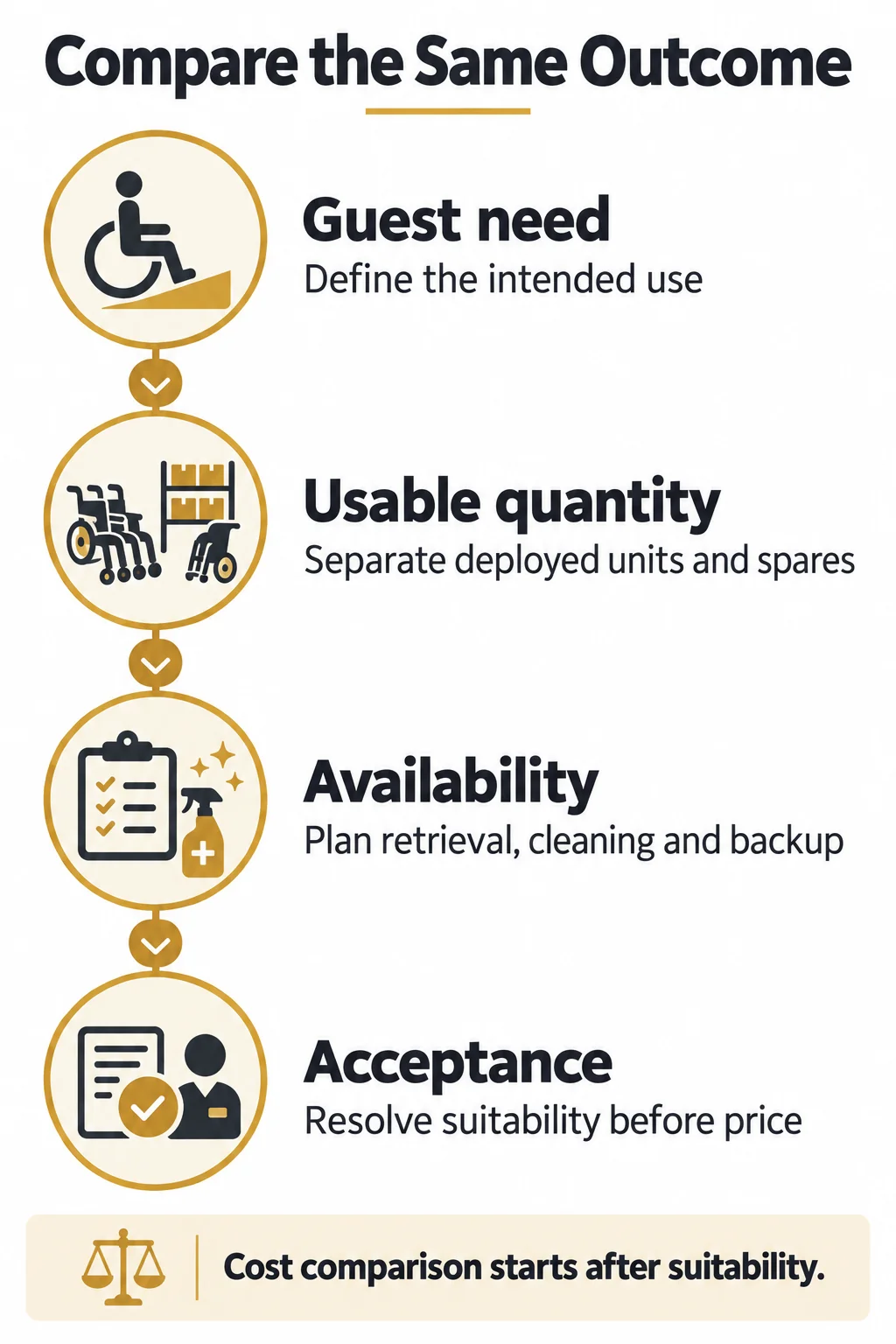 Define Comparable Accessibility Outcomes Before Comparing Costs Define Comparable Accessibility Outcomes Before Comparing Costs