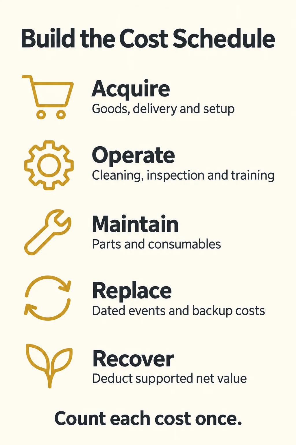 Build the Five-Year Cost Schedule Without Double Counting Build the Five-Year Cost Schedule Without Double Counting