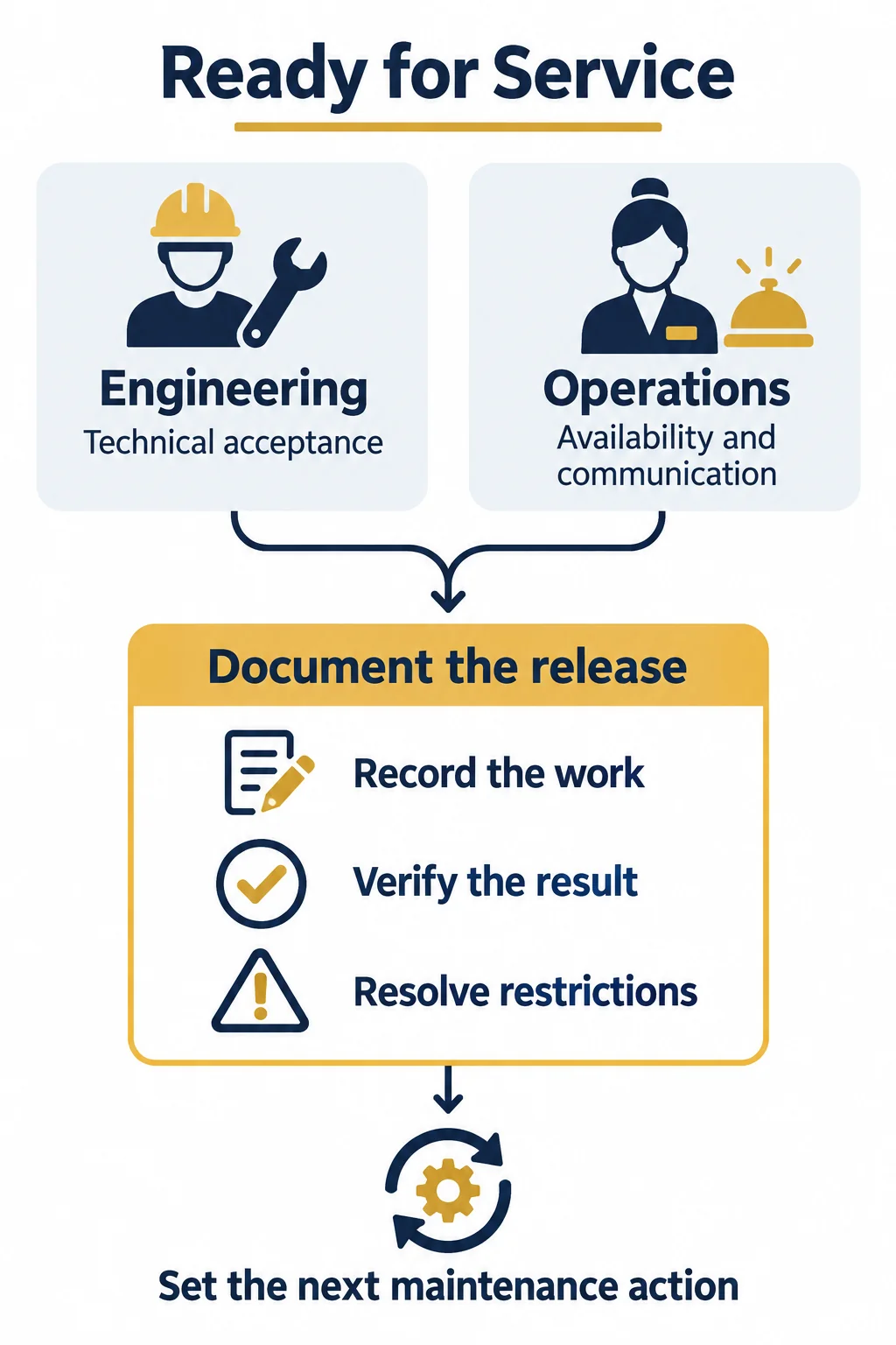 Control Downtime and Verify the Return to Service Control Downtime and Verify the Return to Service