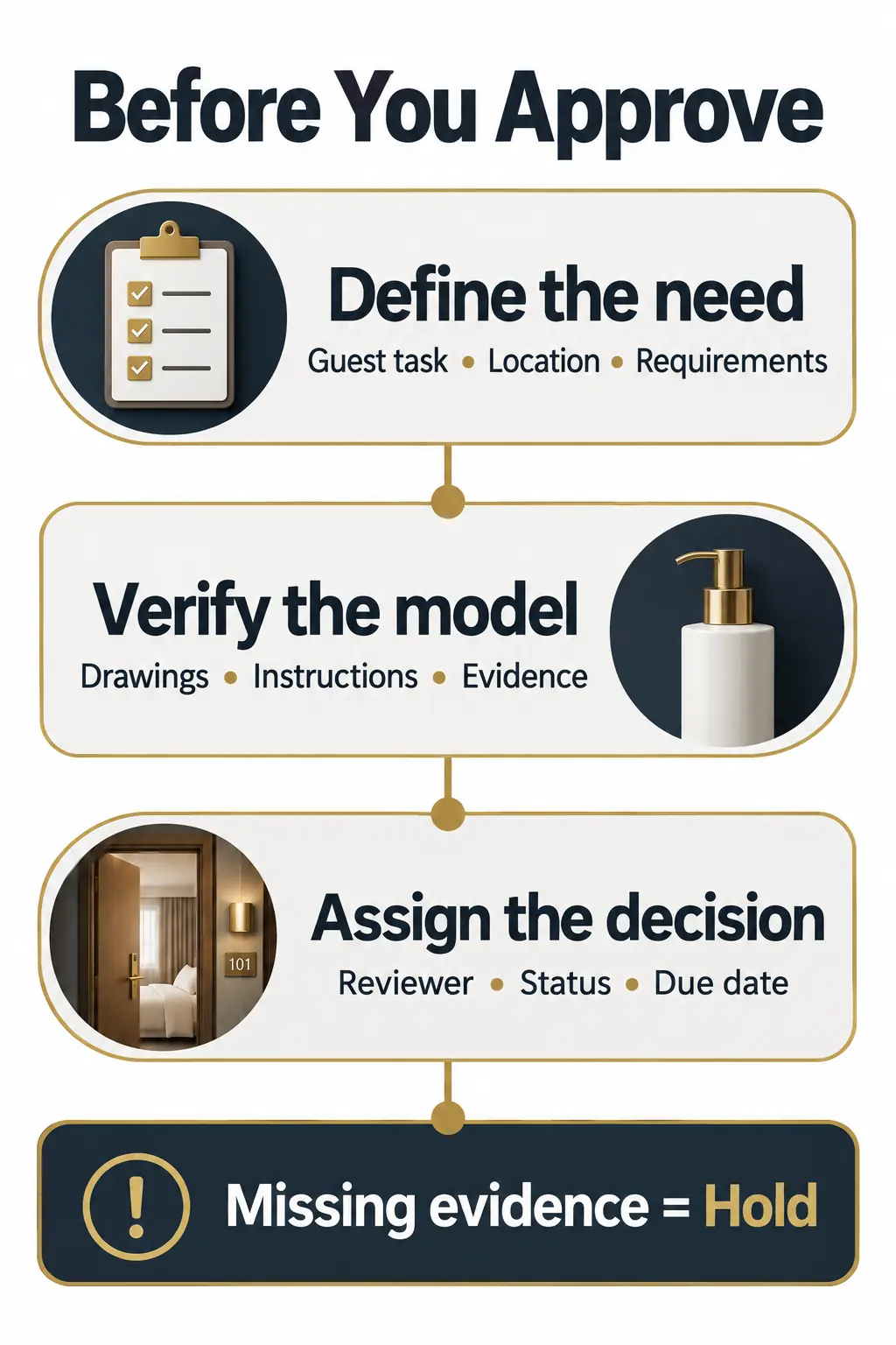 Define the Review Scope and Required Evidence Define the Review Scope and Required Evidence