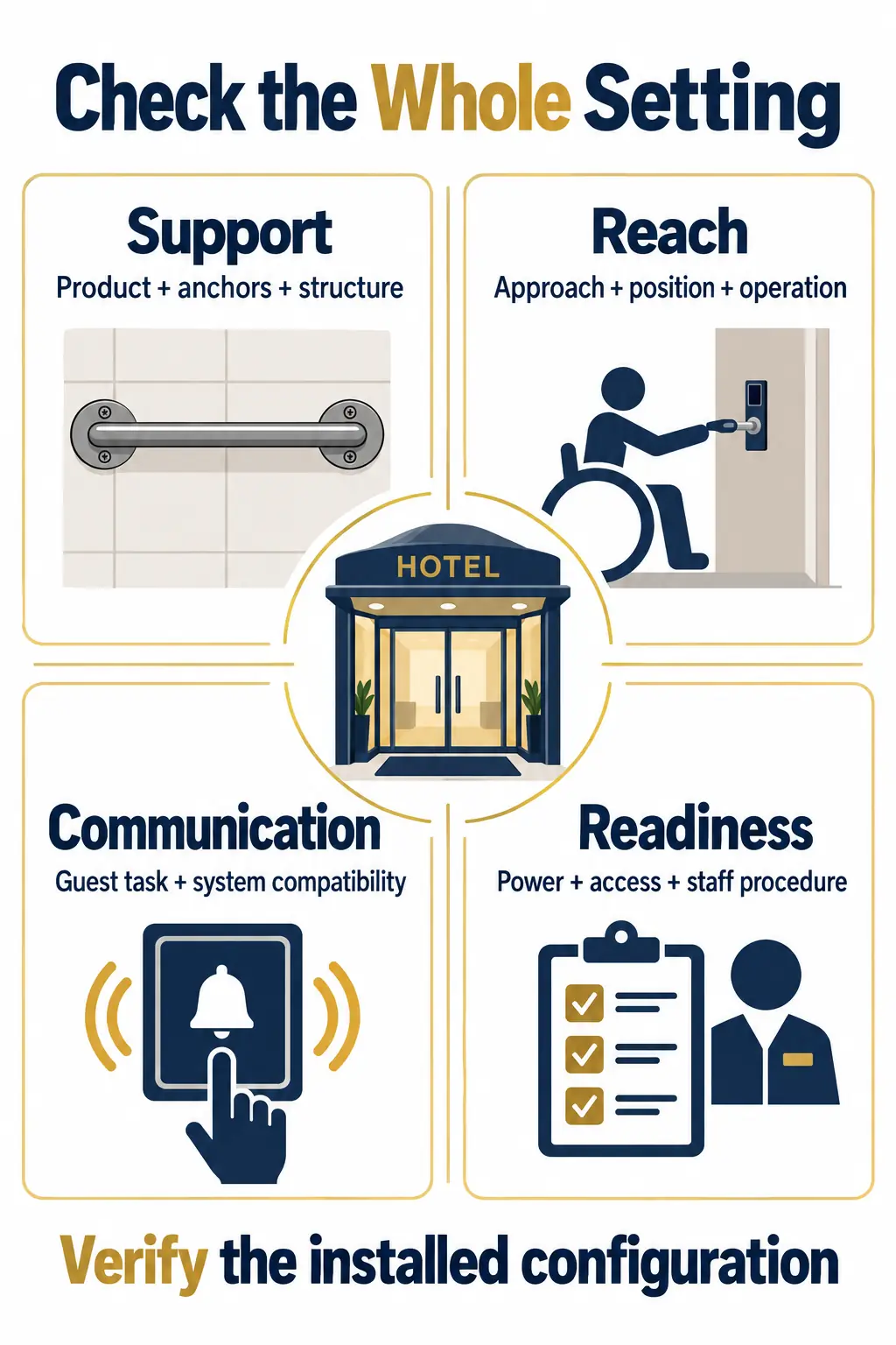 Verify Support, Reach, and Communication in the Actual Setting Verify Support, Reach, and Communication in the Actual Setting