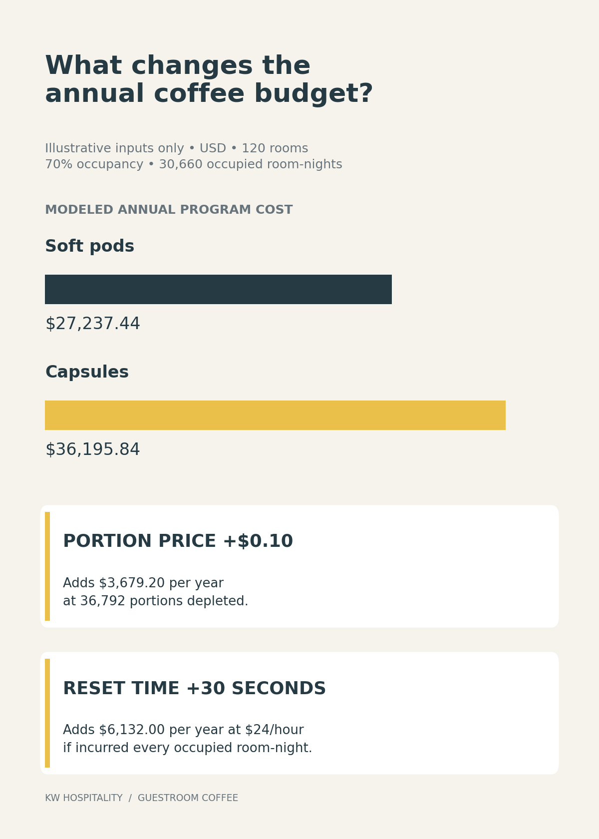 Compare the Cost per Occupied Room