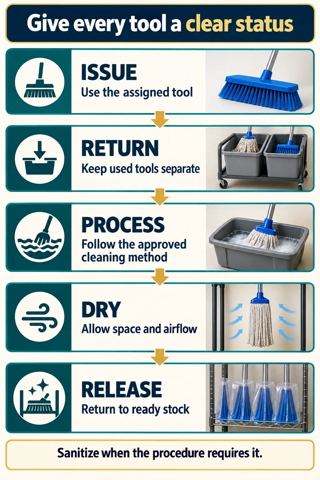 Control Tools from Issue to Cleaning, Drying, and Return