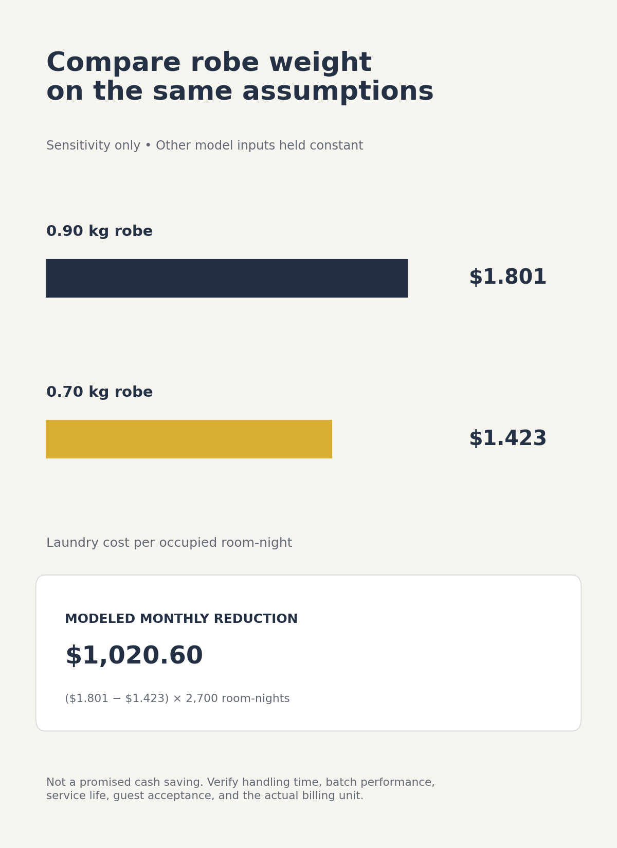 Compare Robes and Laundry Contracts on the Same Basis Compare Robes and Laundry Contracts on the Same Basis