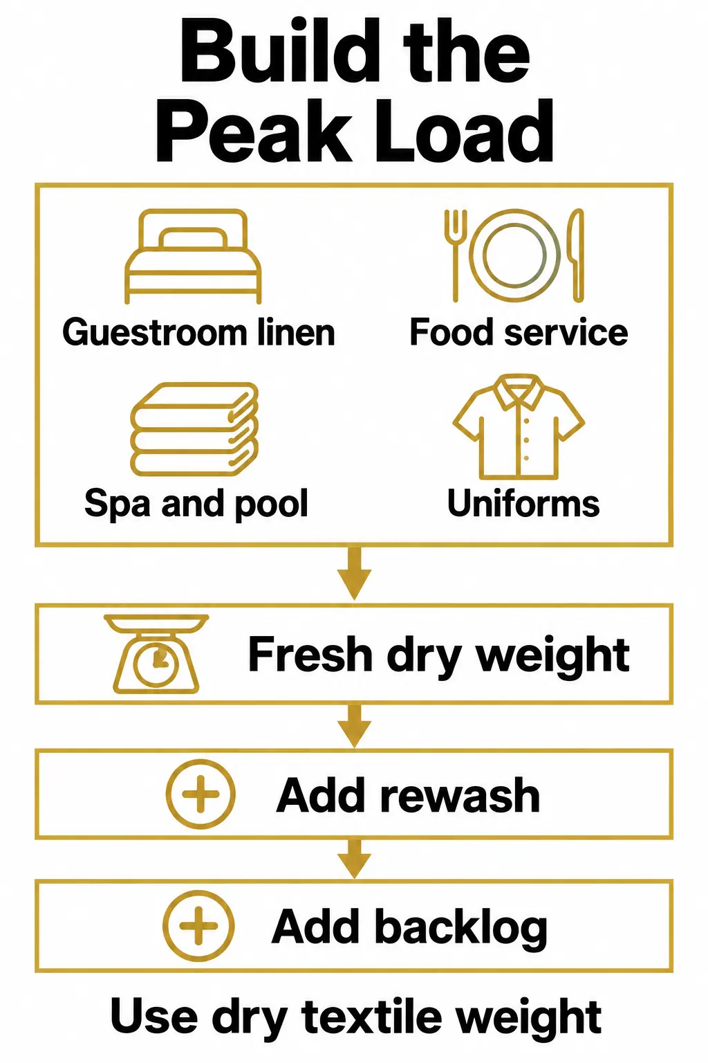 Measure Peak Dry Linen Demand