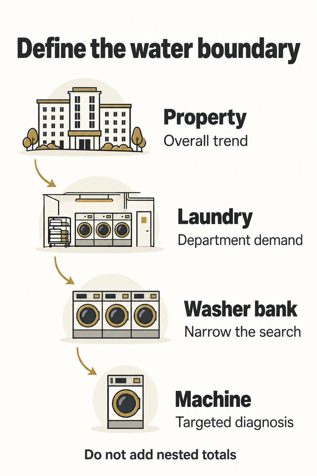 Choose the Water Boundary Before Choosing Devices