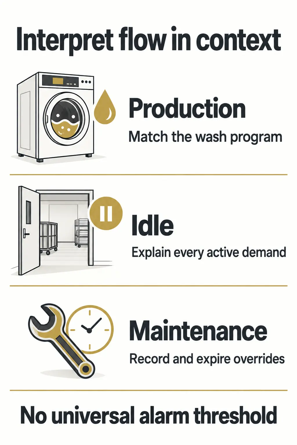 Set Alarms Around Real Laundry Operation