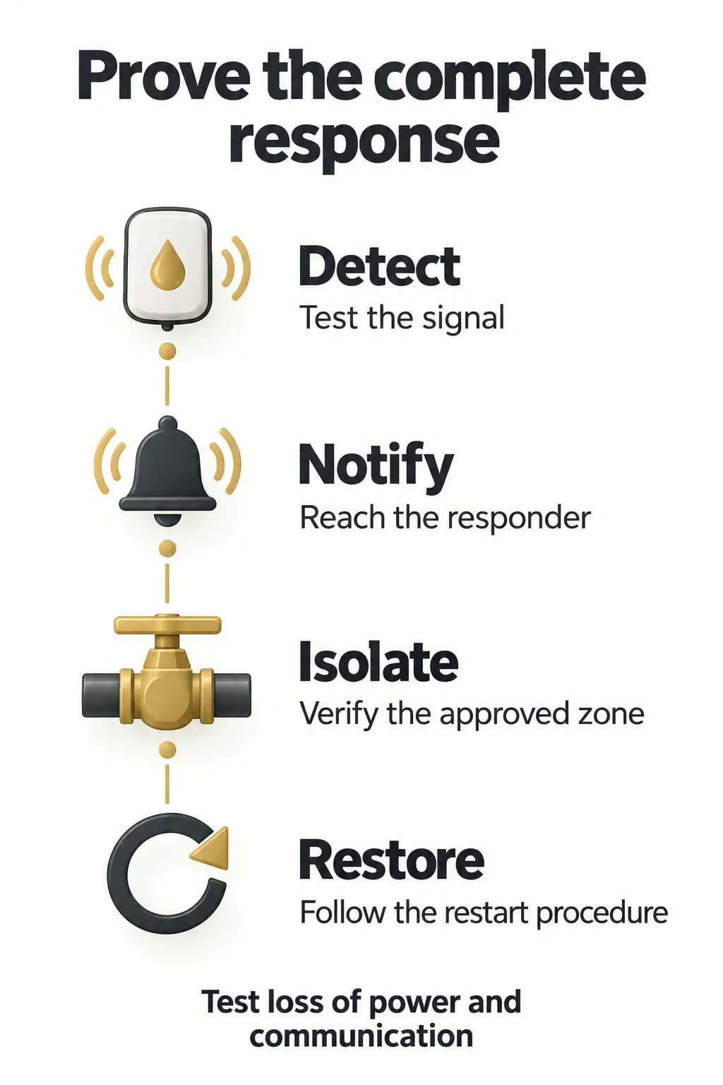 Specify and Commission a System Staff Can Act On
