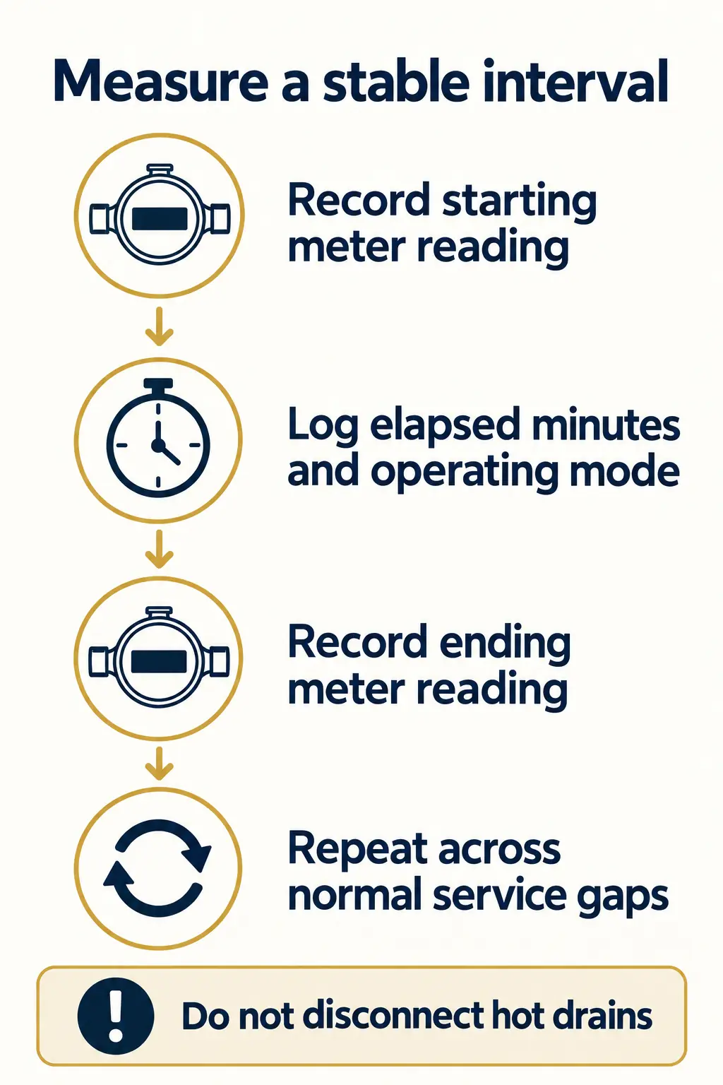 Measure Idle Consumption During Real Service