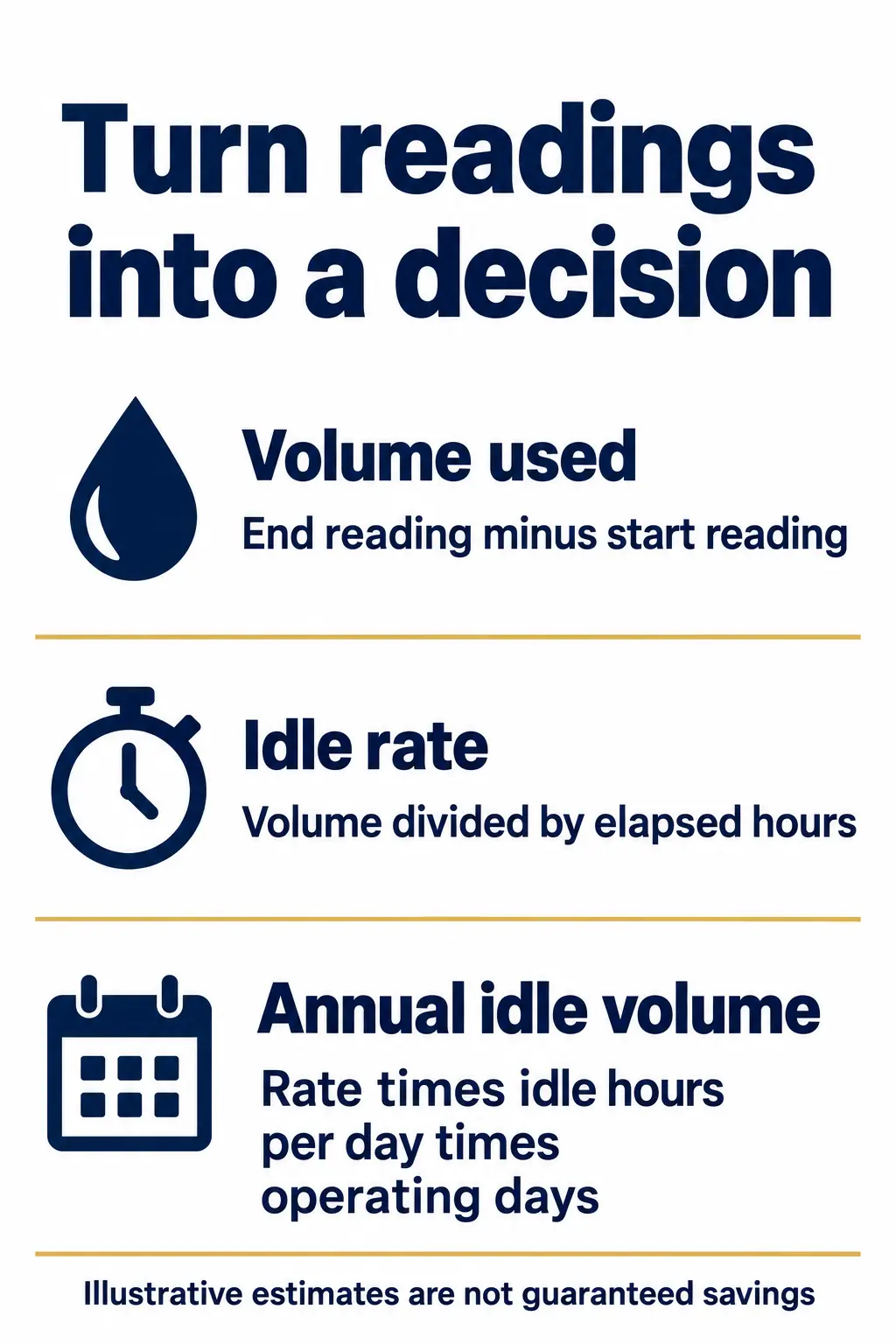 Calculate Annual Water Use and Replacement Savings