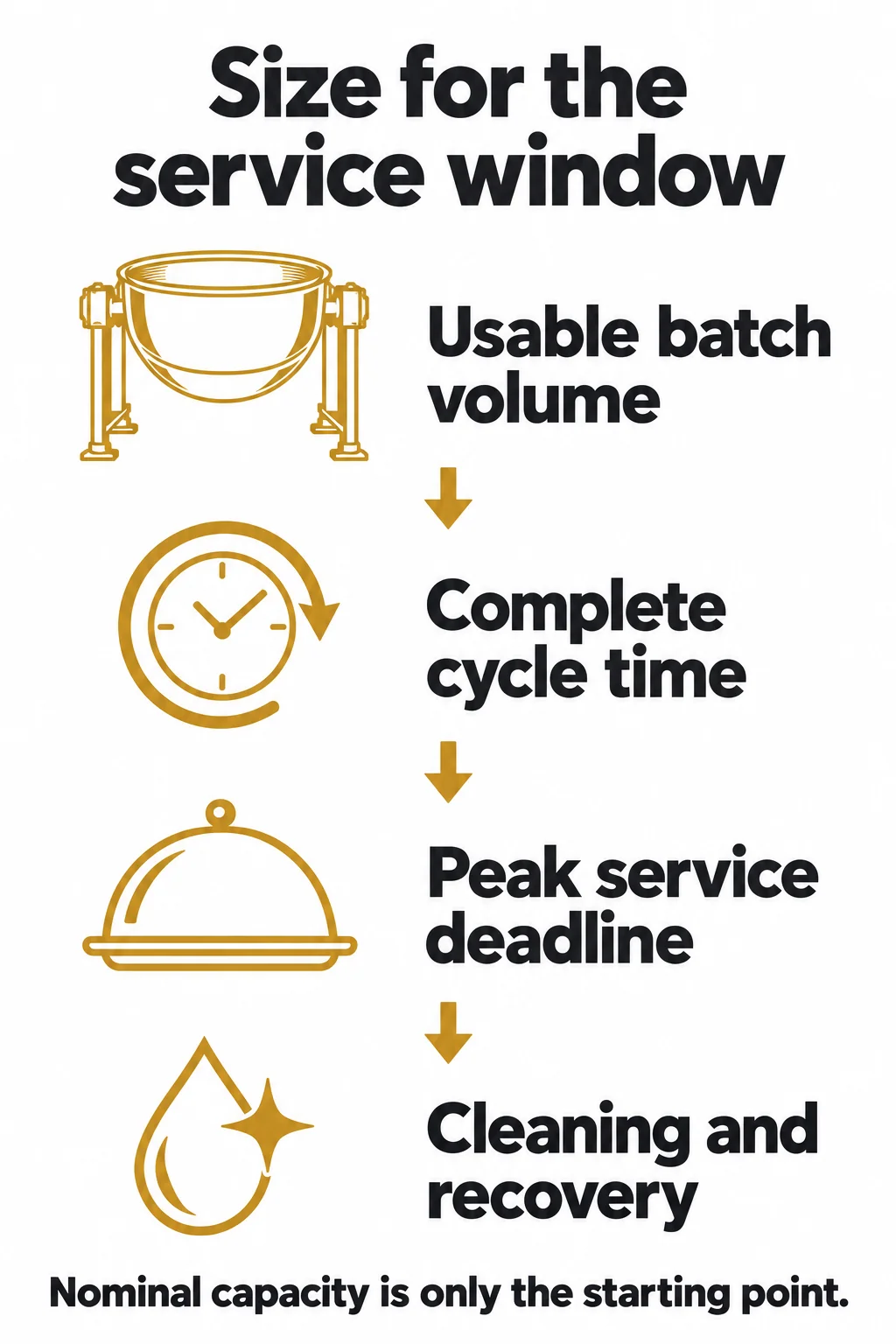 Size the Kettle Around the Production Schedule Size the Kettle Around the Production Schedule