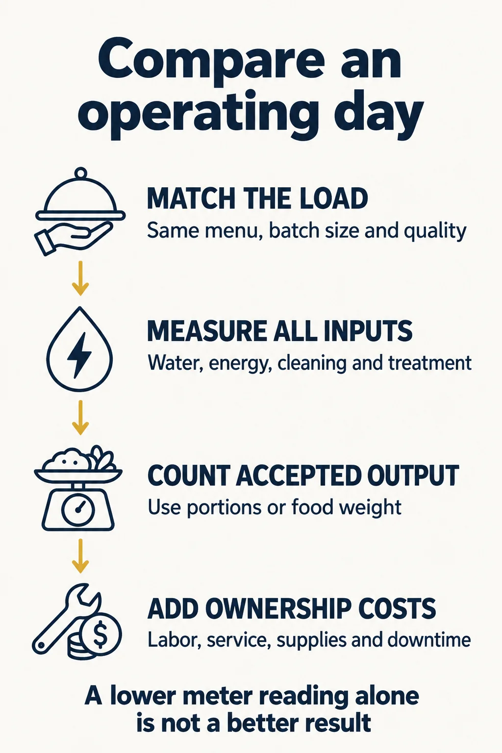 Compare Costs and Prove Performance Before Acceptance Compare Costs and Prove Performance Before Acceptance